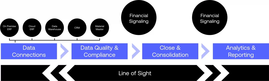Financial Close with OneStream