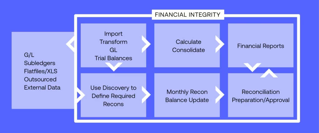 Master Financial Close with CPM Software Consulting
