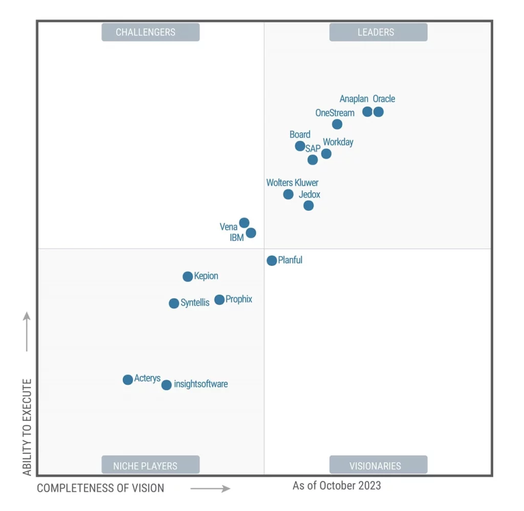 Acterys in Gartner Quadrants for Financial Planning Software Acterys in Gartner Quadrants for Financial Planning Software