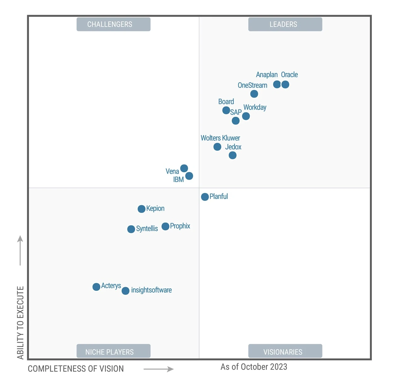 Onestream Softwarein Gartner Quadrants for Financial Planning Software